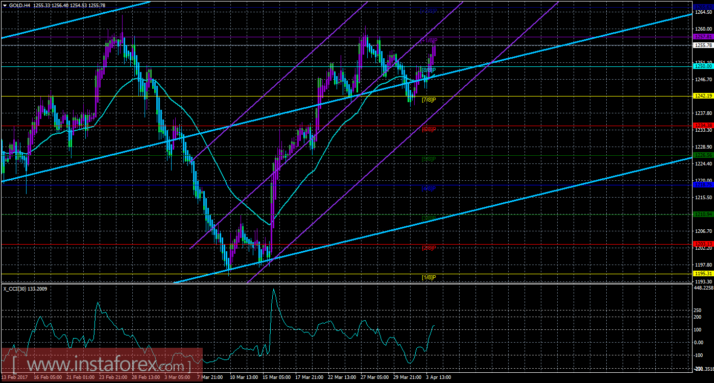 Техническая картина инструмента GOLD по системе &laquo;Каналы регрессии&raquo; за 4 апреля 2017 года