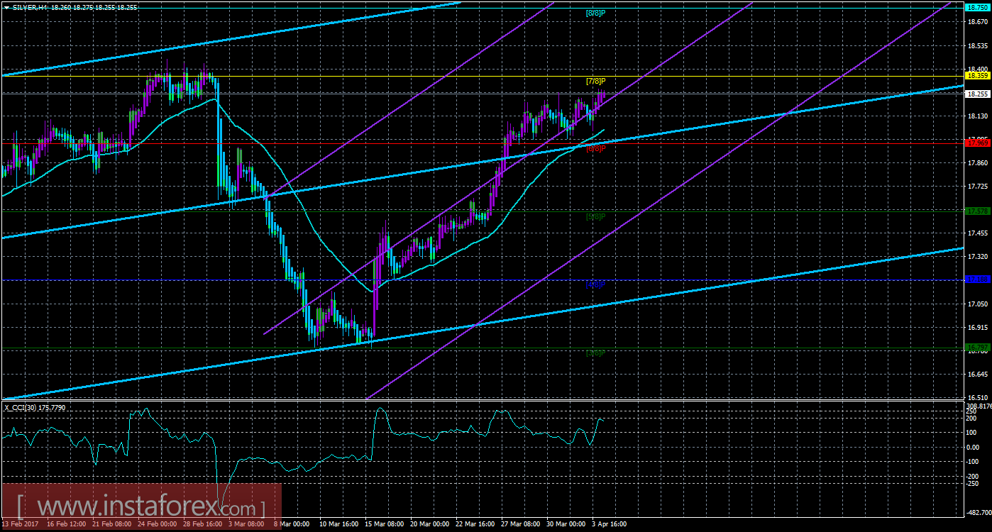 Техническая картина инструмента SILVER по системе «Каналы регрессии» за 4 апреля 2017 года