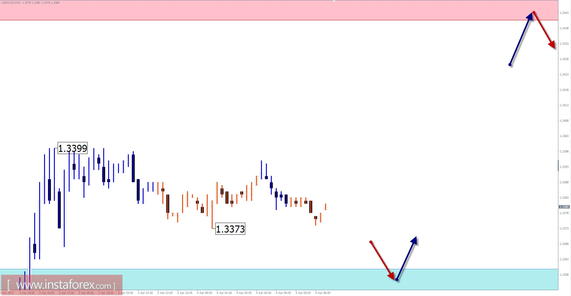 Торговый обзор на 4 апреля по упрощенному волновому анализу