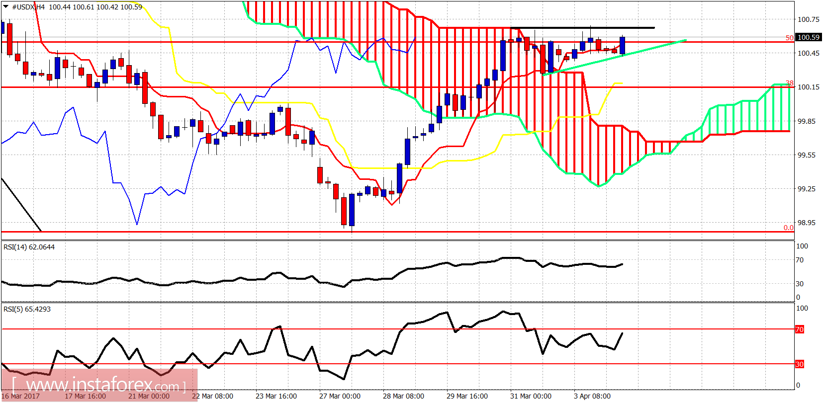 Technical analysis of USDX for April 4, 2017