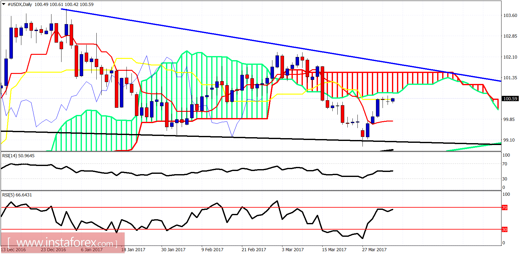 Technical analysis of USDX for April 4, 2017