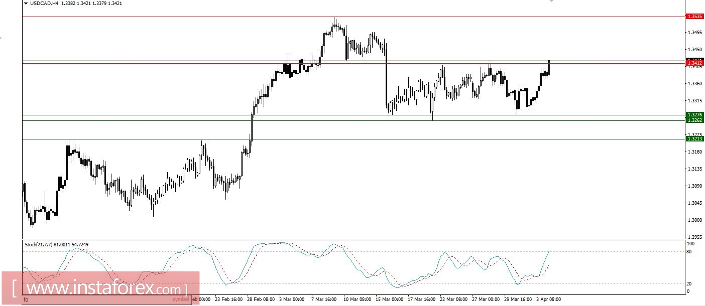 Trading plan for 04/04/2017