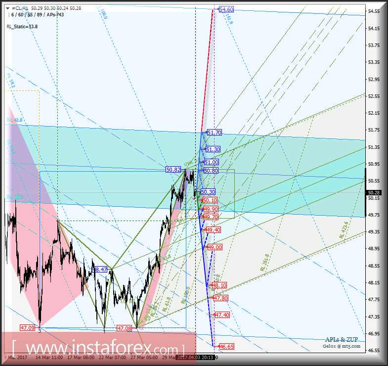 #CL h1. Варианты развития движения с 04 апреля 2017 г. Анализ APLs &amp; ZUP 