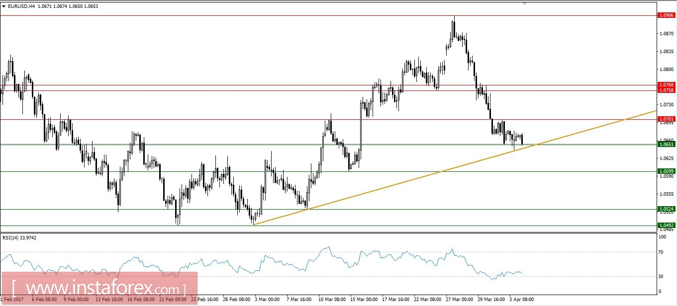 Trading plan for 04/04/2017