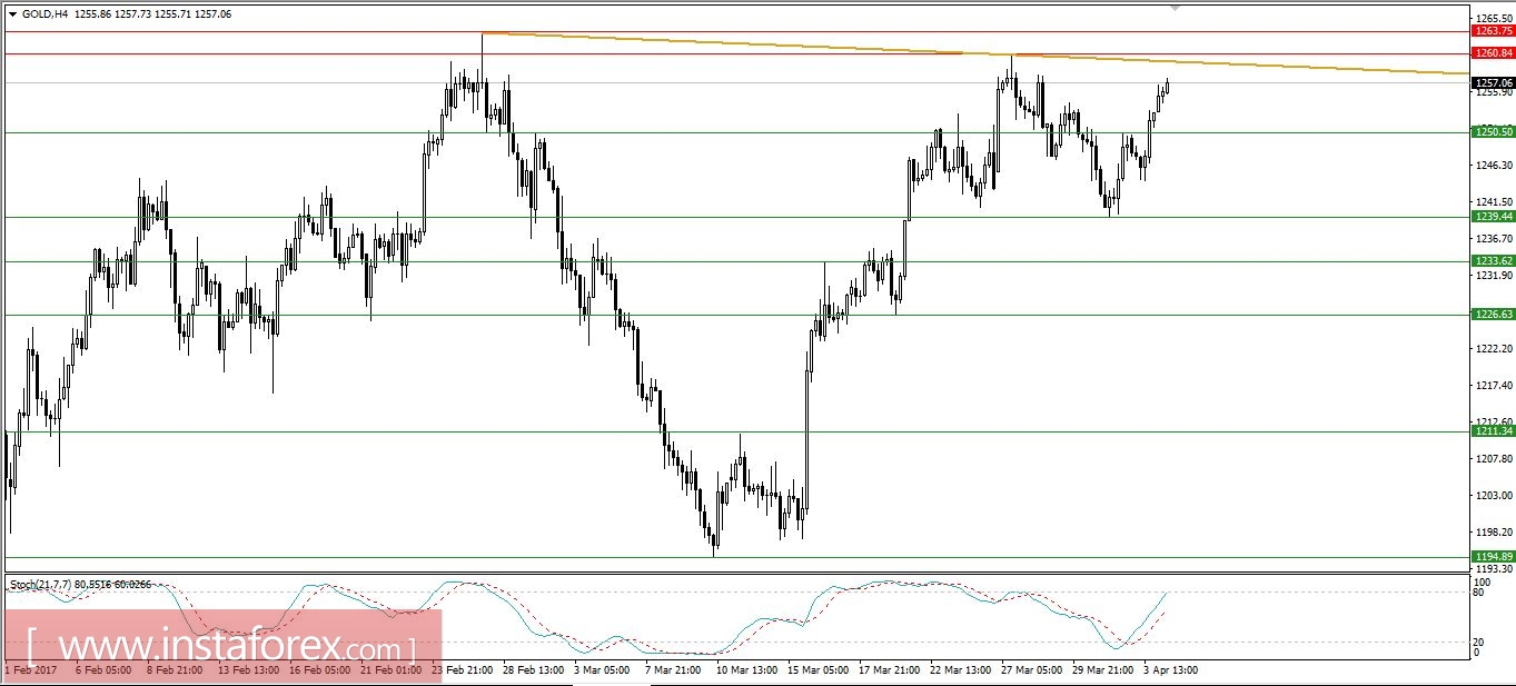 Trading plan for 04/04/2017