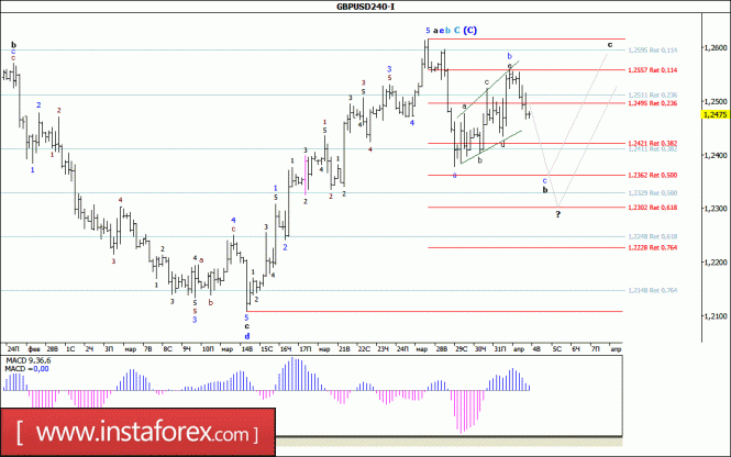 Волновой анализ валютной пары GBP/USD за 4 апреля 2017 года