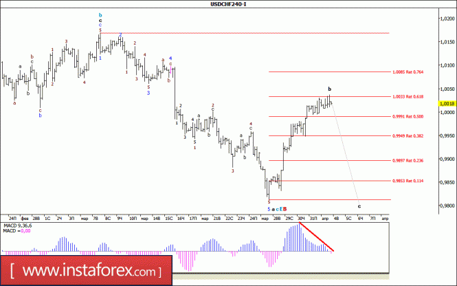 Волновой анализ валютной пары USD/CHF за 4 апреля 2017 года
