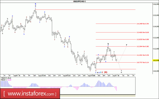 Волновой анализ валютной пары USD/JPY за 4 апреля 2017 года