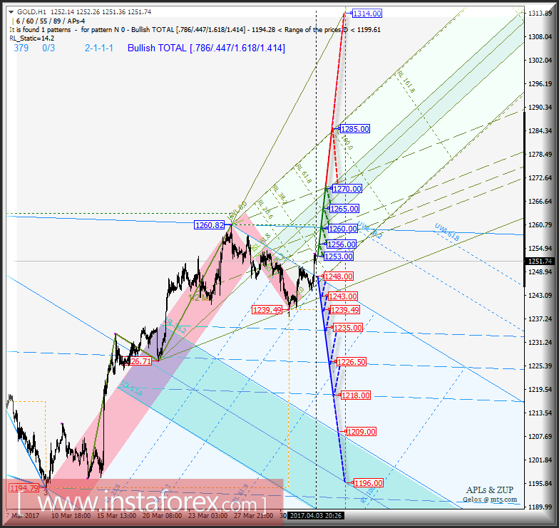 Gold Spot h1. Варианты развития движения с 04 апреля 2017 г. Анализ APLs &amp; ZUP