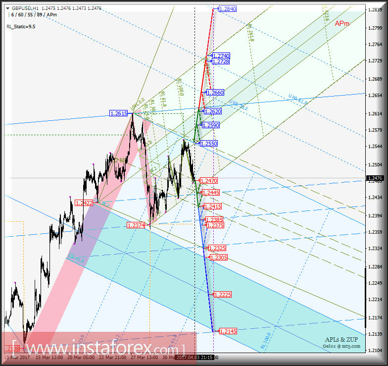 GBP/USD h1. Варианты развития движения с 04 апреля 2017 г. Анализ APLs & ZUP