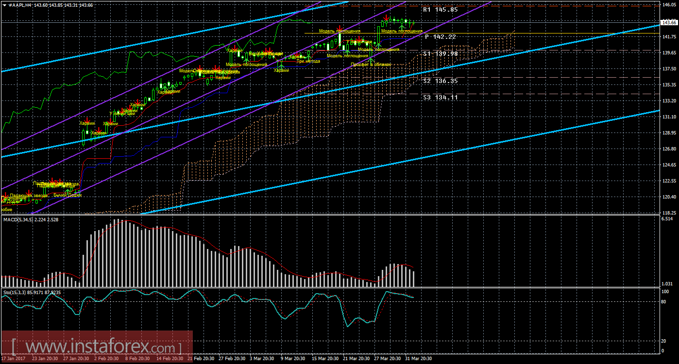 Технический и свечной анализ акций Apple на 4 апреля 2017 года