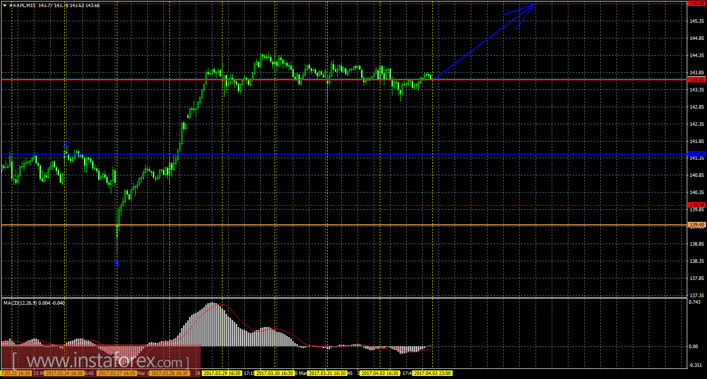 Технический и свечной анализ акций Apple на 4 апреля 2017 года