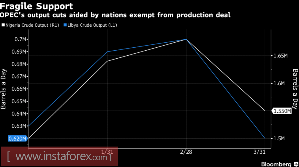 Brent выявила победителя