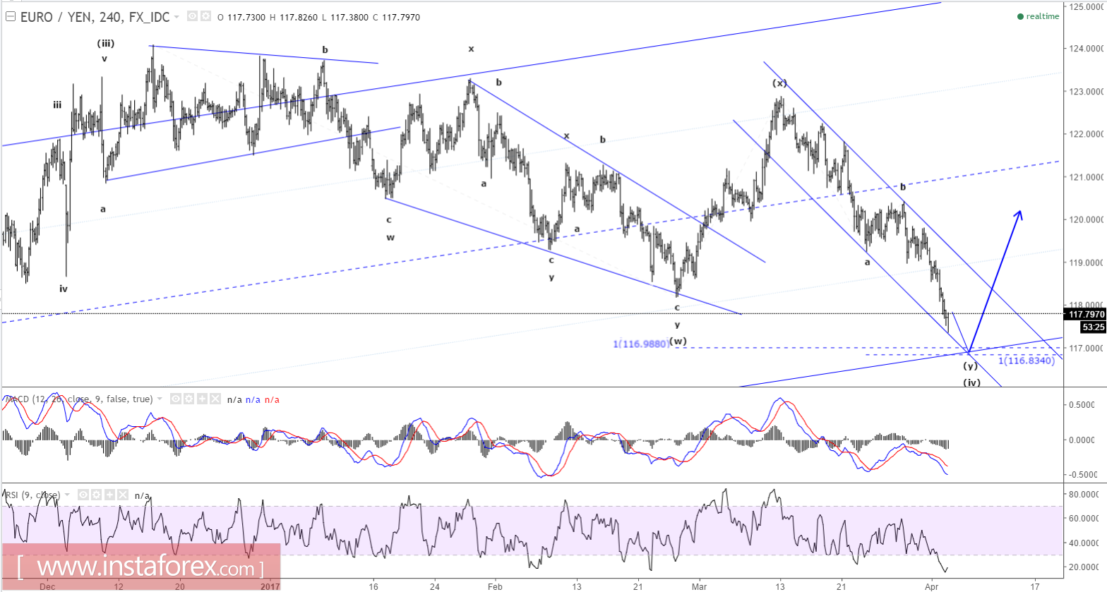 Elliott wave analysis of EUR/JPY for April 4, 2017