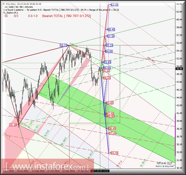 #CL Daily. Перспективы развития движения в апреле-мае 2017 г. Анализ APLs &amp; ZUP