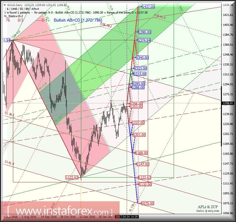 Gold Spot Daily. Перспективы развития движения в апреле-мае 2017 г. Анализ APLs &amp; ZUP