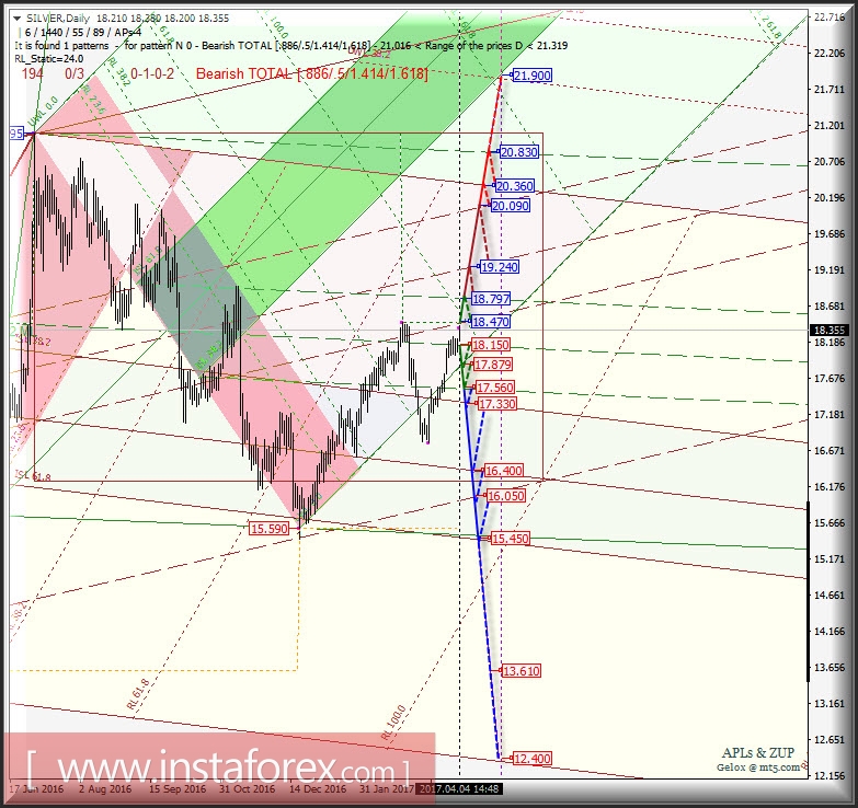 Silver Spot Daily. Перспективы развития движения в апреле-мае 2017 г. Анализ APLs &amp; ZUP