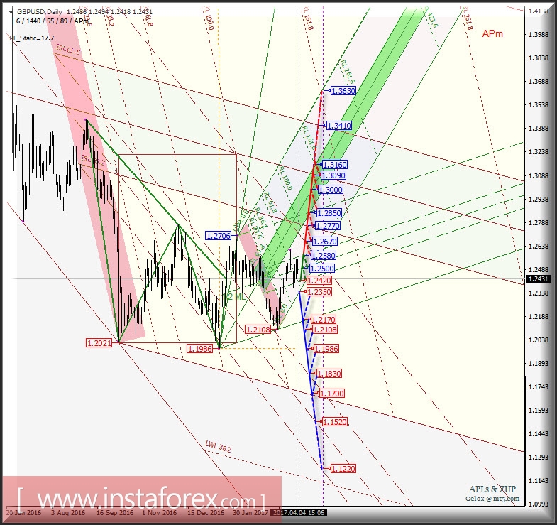 GBP/USD Daily. Перспективы развития движения в апреле-мае 2017 г. Анализ APLs &amp; ZUP