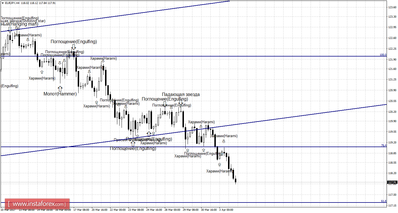 Свечной анализ EUR/JPY на 4 апреля