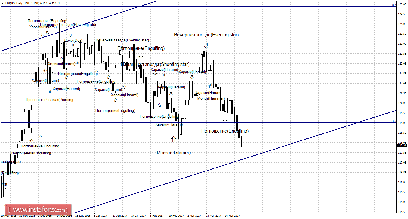 Свечной анализ EUR/JPY на 4 апреля