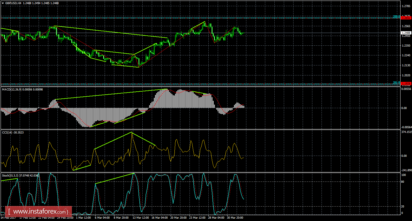 Анализ Дивергенций GBP/USD на 4 апреля