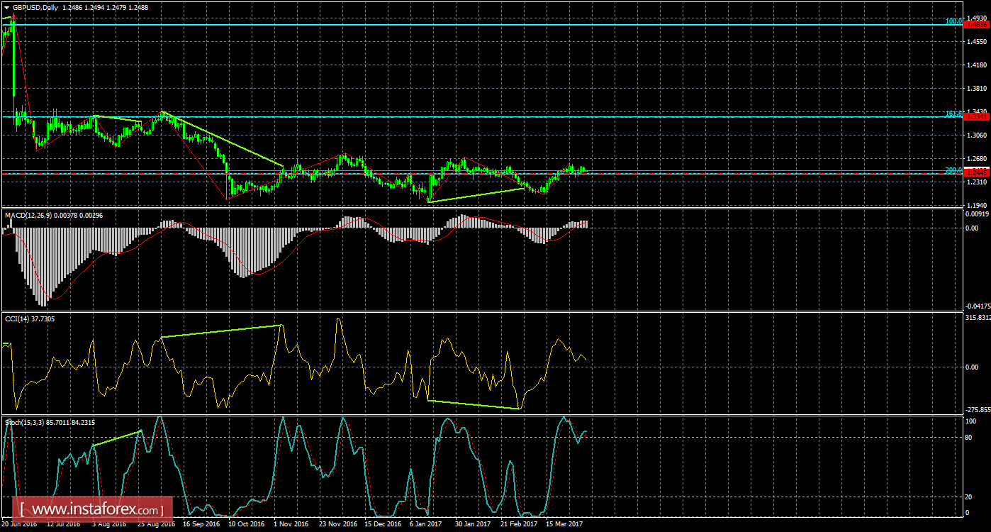 Анализ Дивергенций GBP/USD на 4 апреля