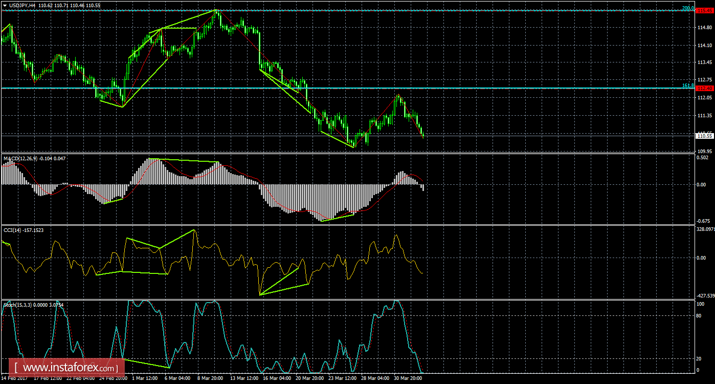 Анализ Дивергенций USD/JPY на 4 апреля 