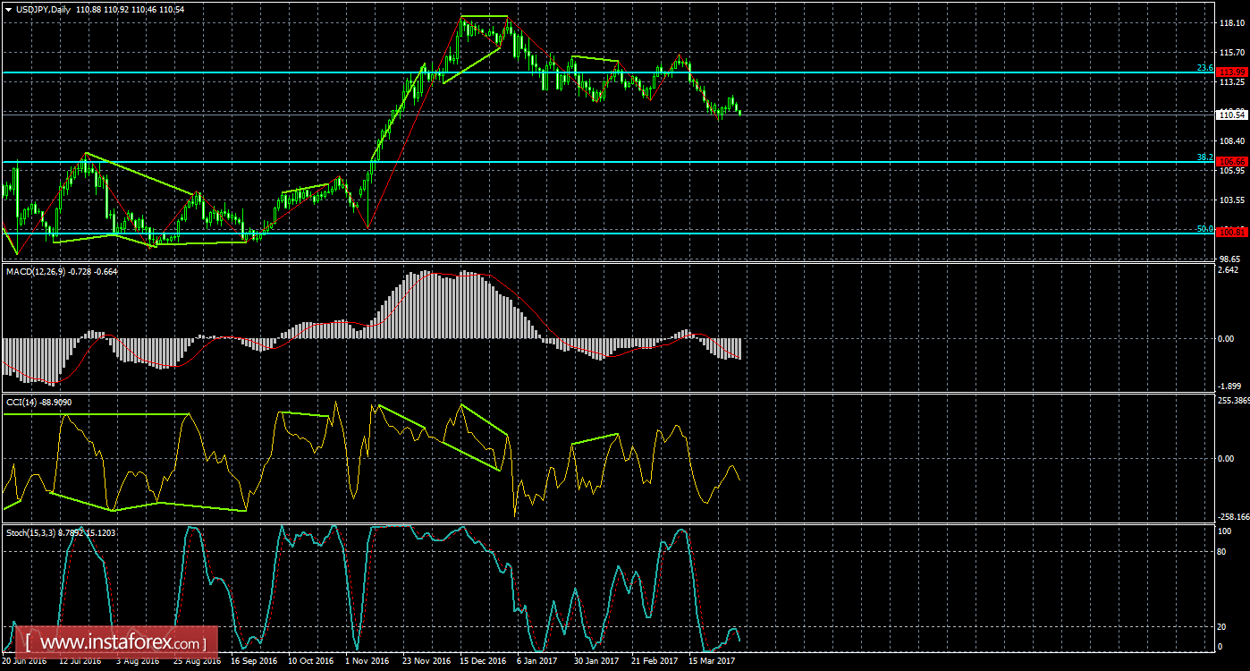 Анализ Дивергенций USD/JPY на 4 апреля 