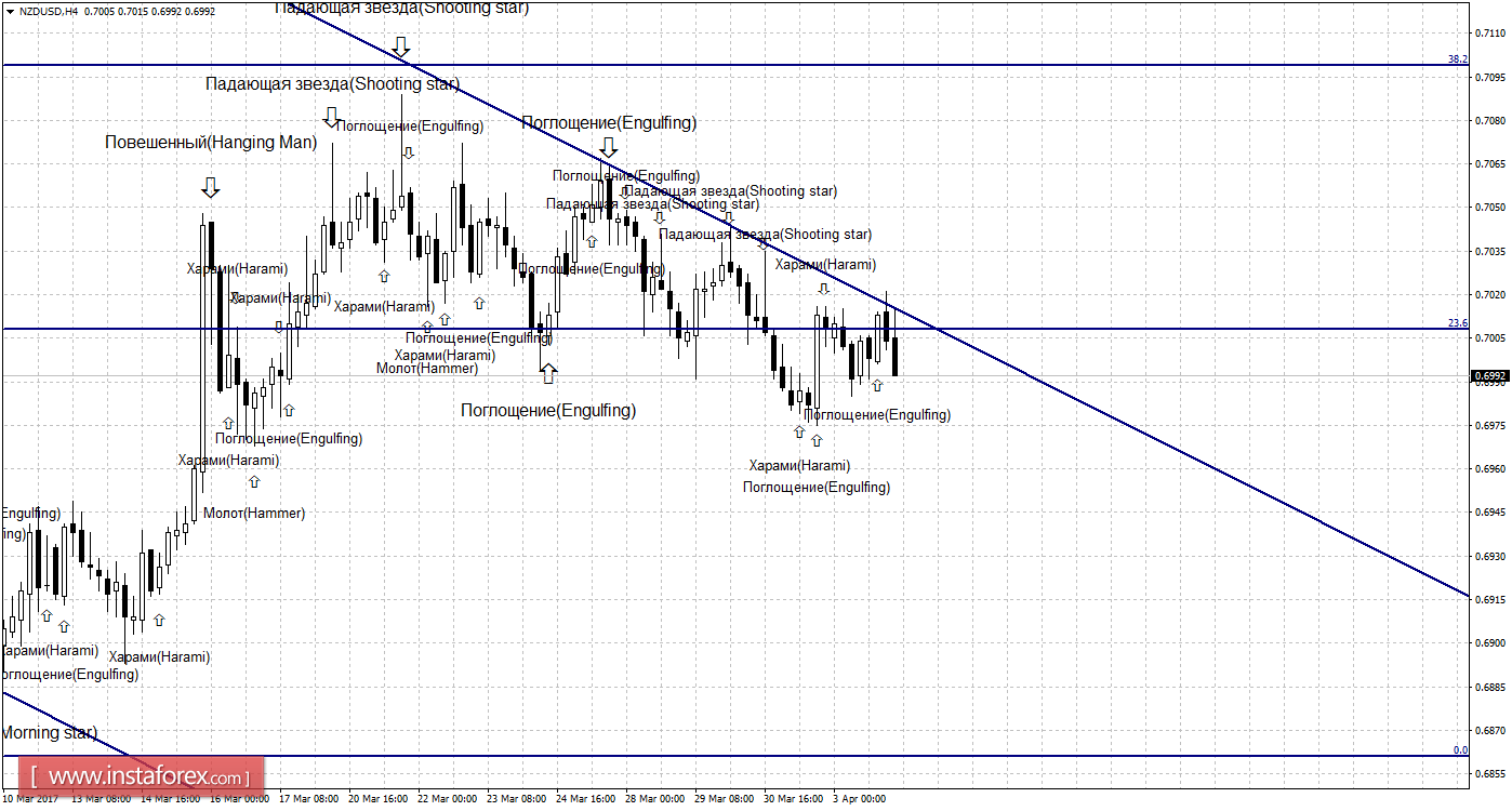 Свечной анализ NZD/USD на 4 апреля 