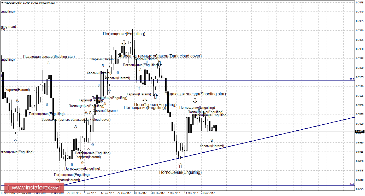 Свечной анализ NZD/USD на 4 апреля 