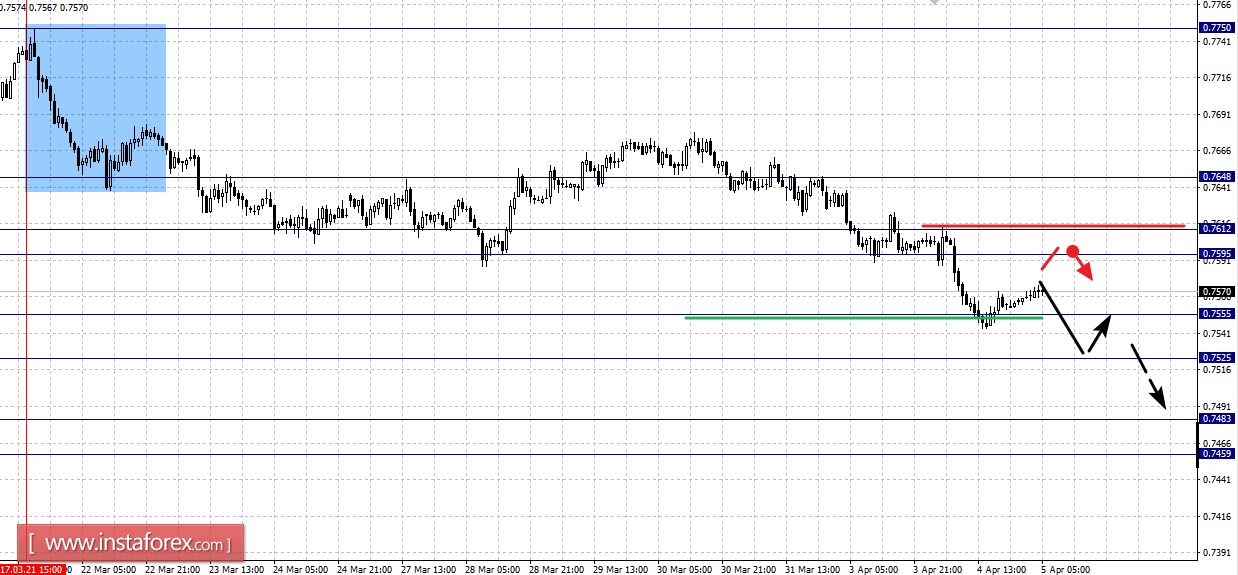 Фрактальный анализ по основным валютным парам на 5 апреля
