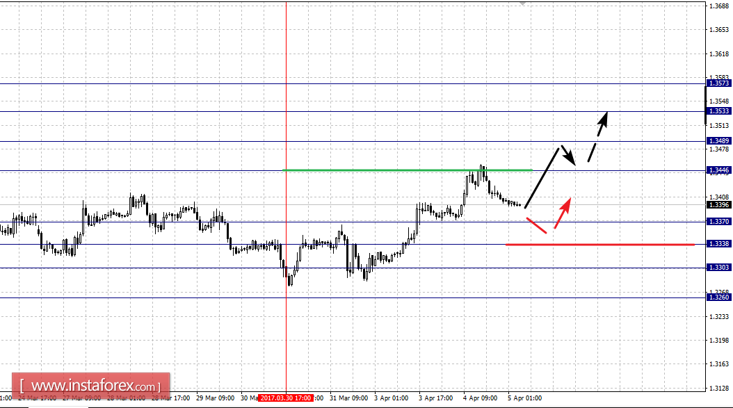 Фрактальный анализ по основным валютным парам на 5 апреля