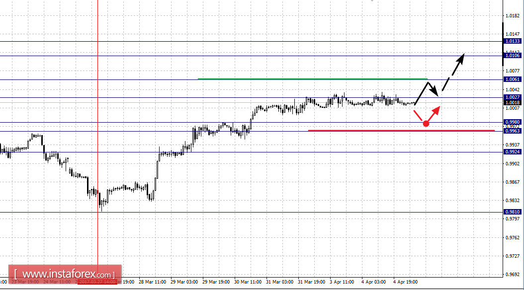 Фрактальный анализ по основным валютным парам на 5 апреля