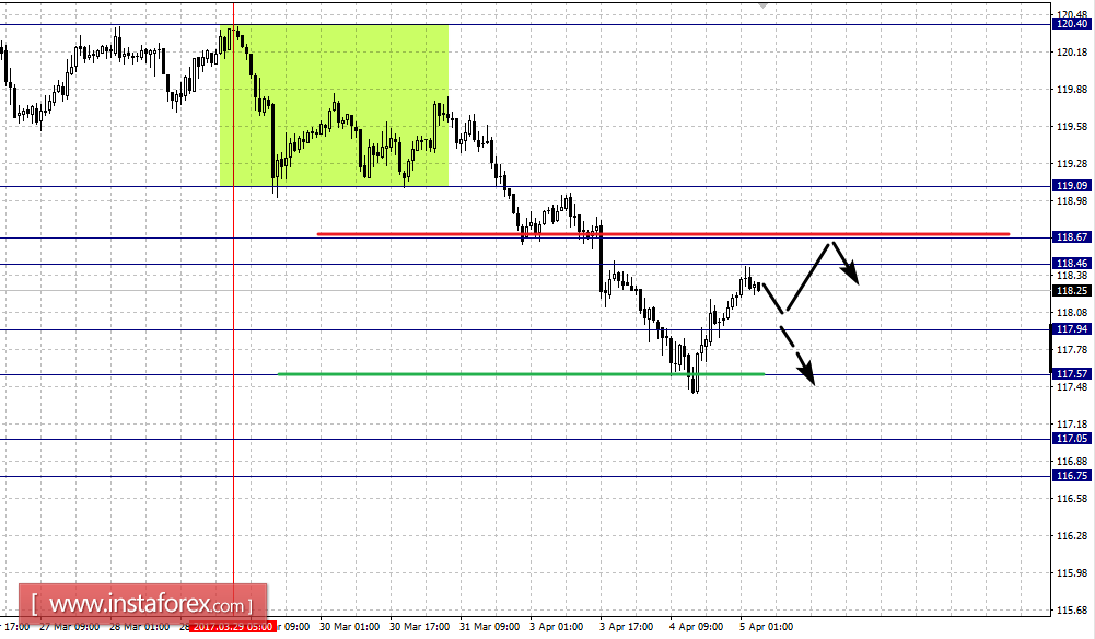 Фрактальный анализ по основным валютным парам на 5 апреля