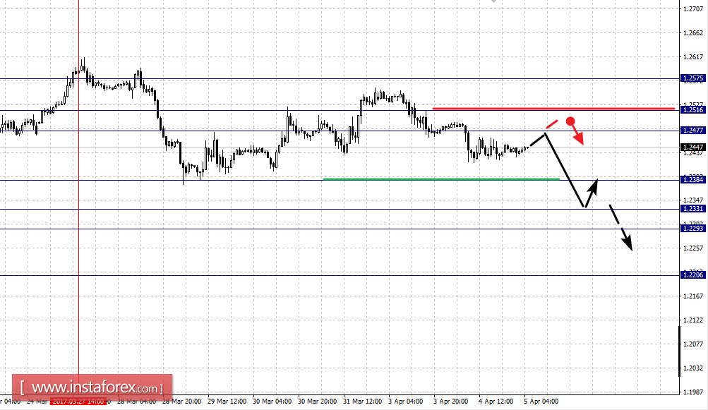 Фрактальный анализ по основным валютным парам на 5 апреля