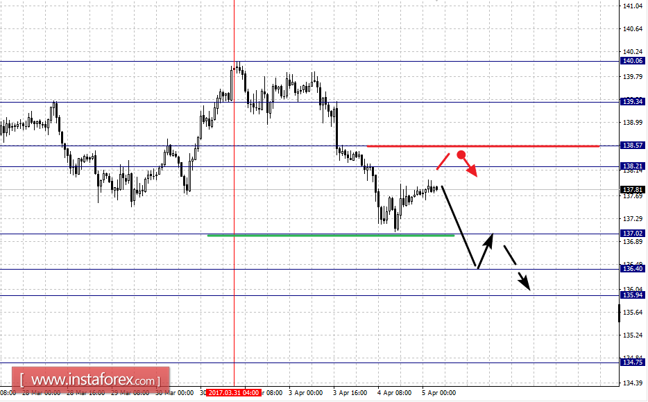 Фрактальный анализ по основным валютным парам на 5 апреля