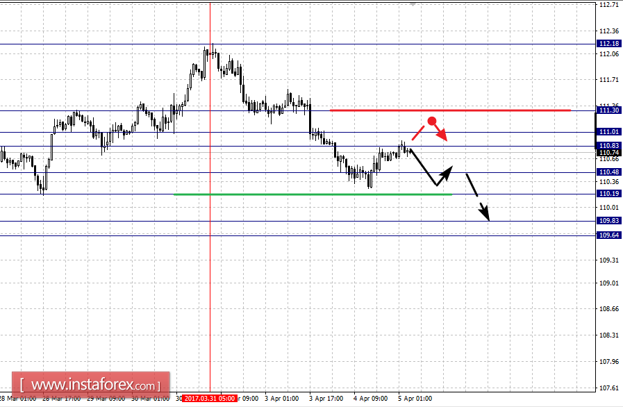 Фрактальный анализ по основным валютным парам на 5 апреля
