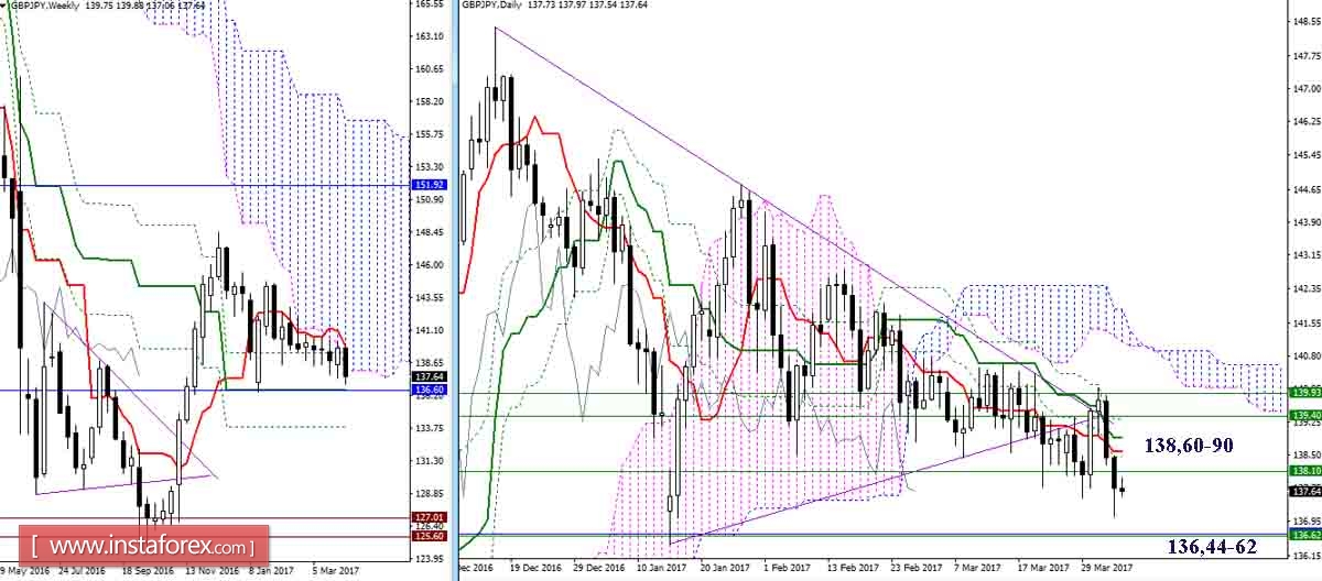 Дневной обзор GBP/JPY и EUR/JPY на 05.04.17. Индикатор Ишимоку