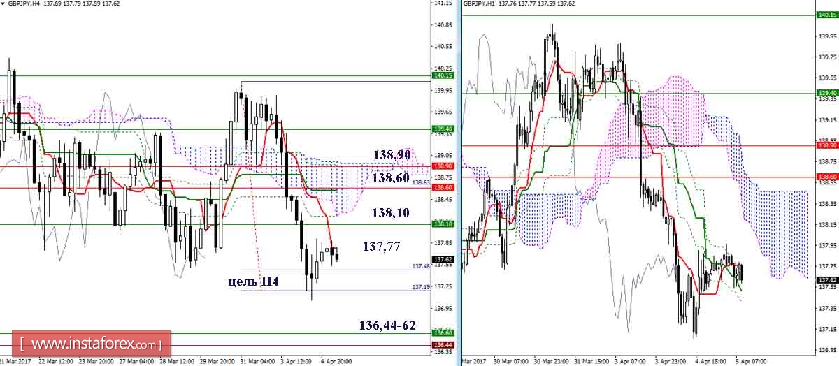 Дневной обзор GBP/JPY и EUR/JPY на 05.04.17. Индикатор Ишимоку