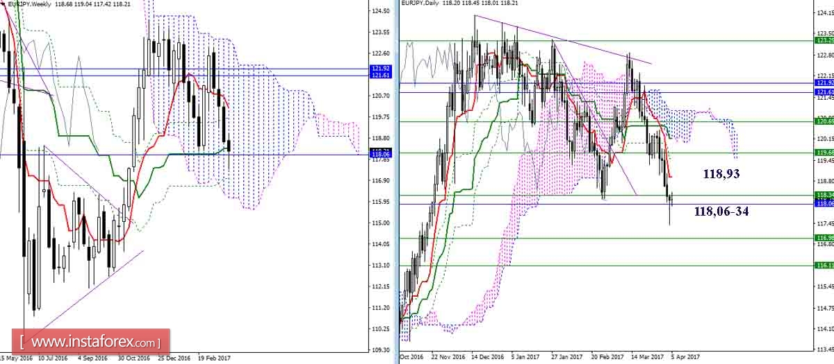 Дневной обзор GBP/JPY и EUR/JPY на 05.04.17. Индикатор Ишимоку