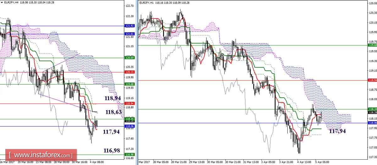 Дневной обзор GBP/JPY и EUR/JPY на 05.04.17. Индикатор Ишимоку