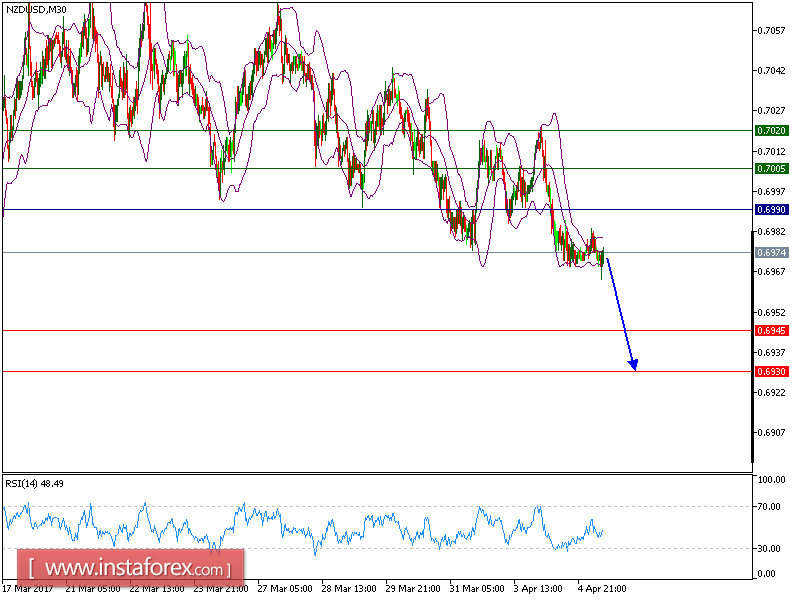 Technical analysis of NZD/USD for April 05, 2017