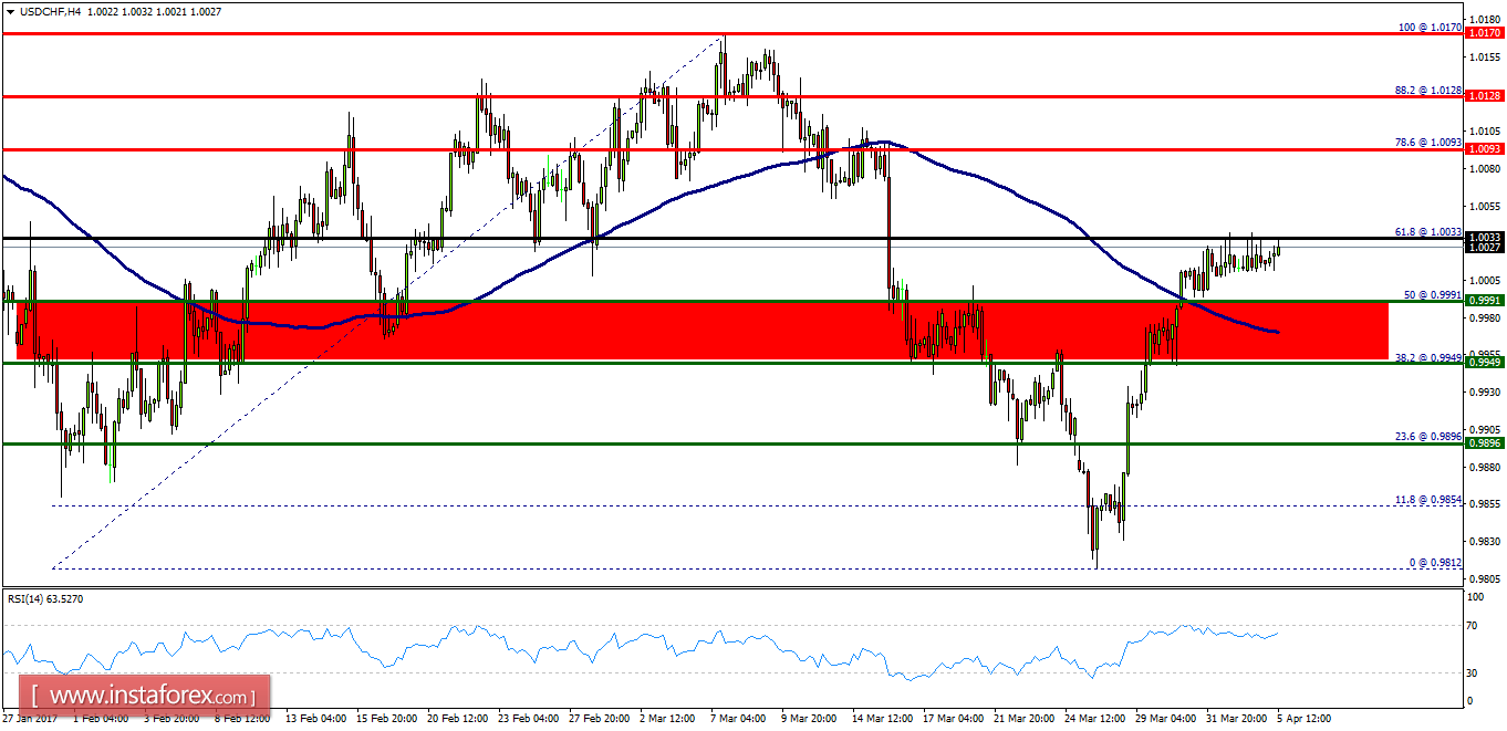 Technical analysis of USD/CHF for April 05, 2017