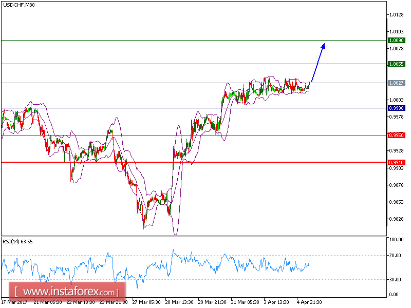 Technical analysis of USD/CHF for April 05, 2017