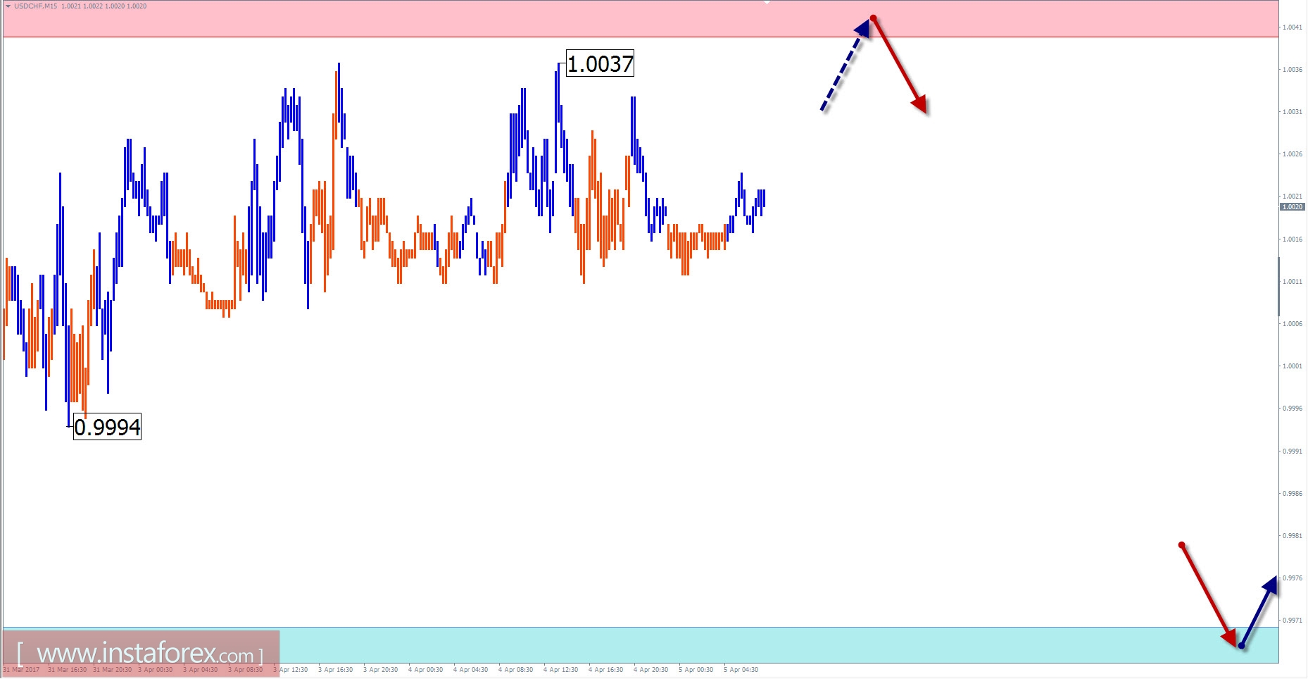 Торговый обзор на 5 апреля по упрощенному волновому анализу 