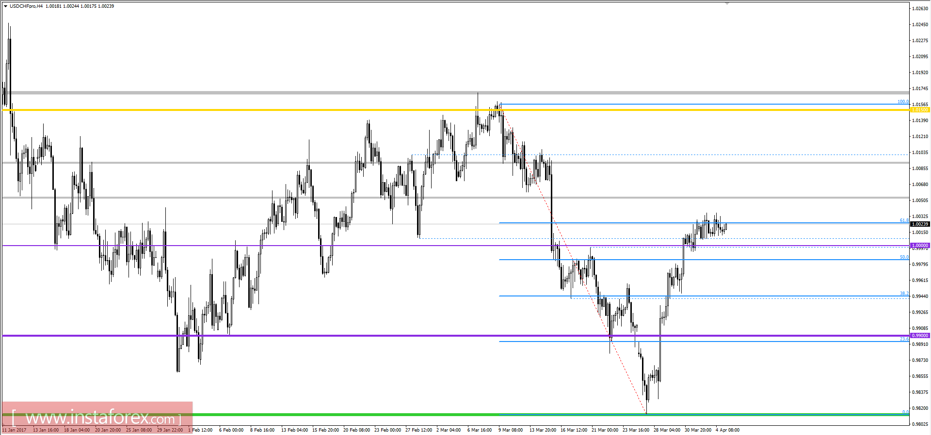 Технический анализ и торговые рекомендации по валютной паре USDCHF на 5 апреля 2017 года 
