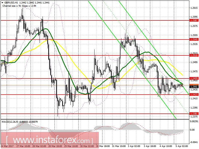 Торговый план на европейскую сессию 5 апреля