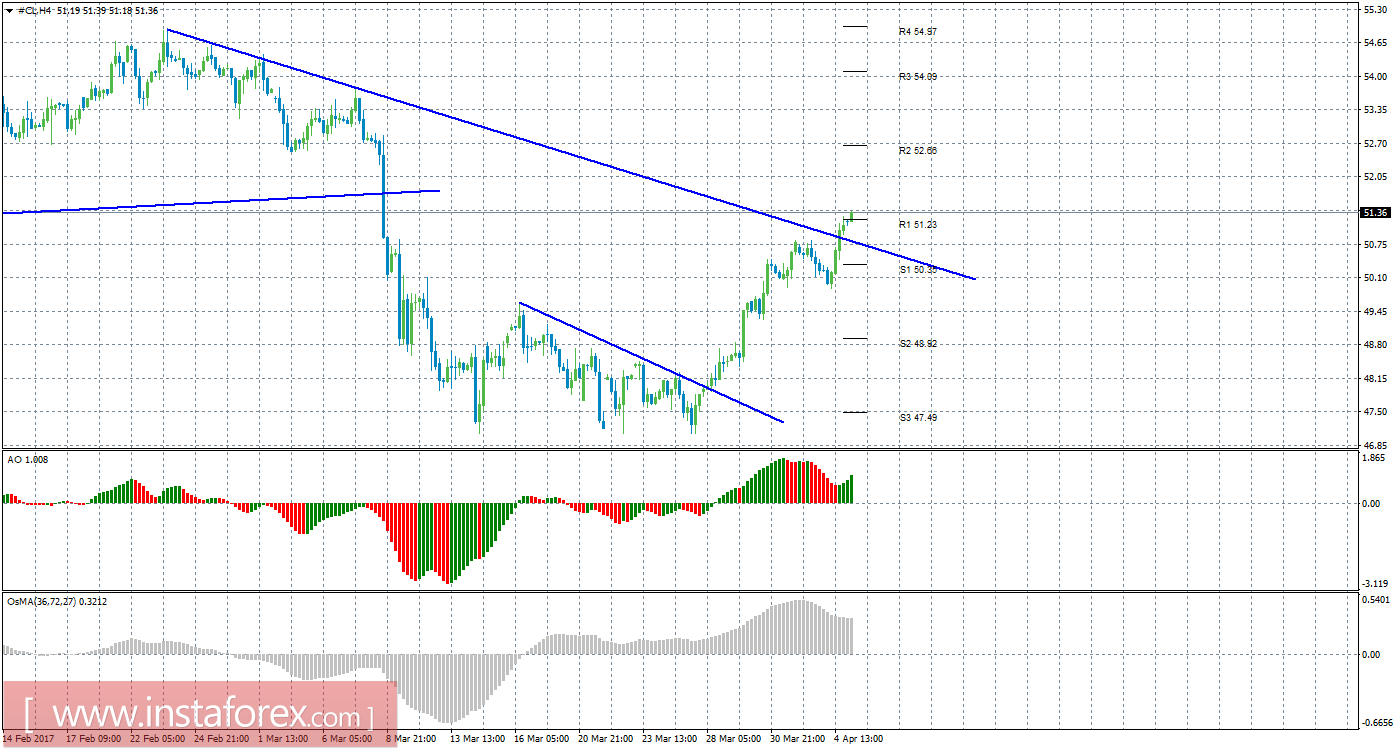 Технический анализ сырой нефти за 5 апреля 2017 года