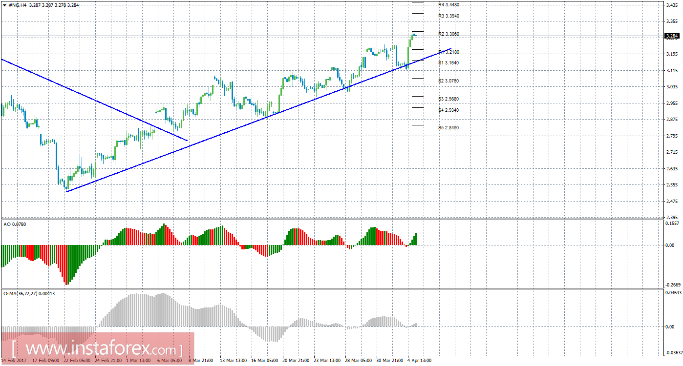 Технический анализ природного газа за 5 апреля 2017 года