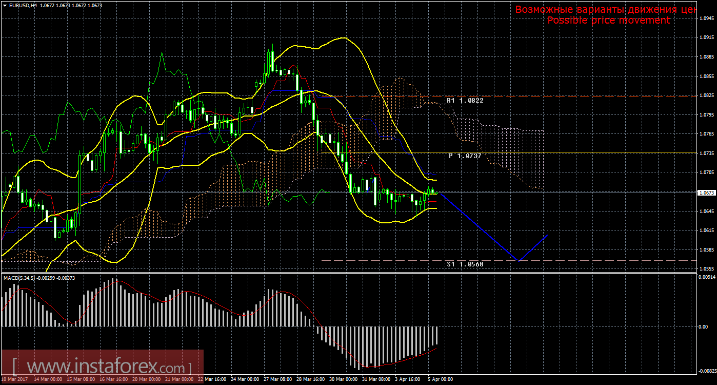Технический анализ и торговые рекомендации по валютной паре EUR/USD на 5 апреля 2017 года